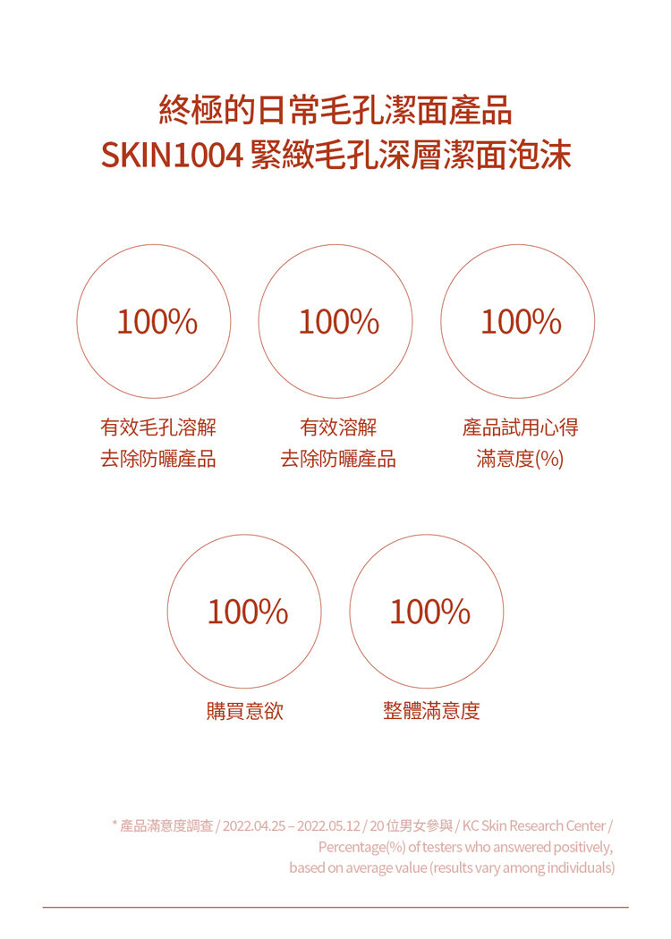 產品滿意度調查2022.04.252022.05.1220位男女參與KC Skin Research Center