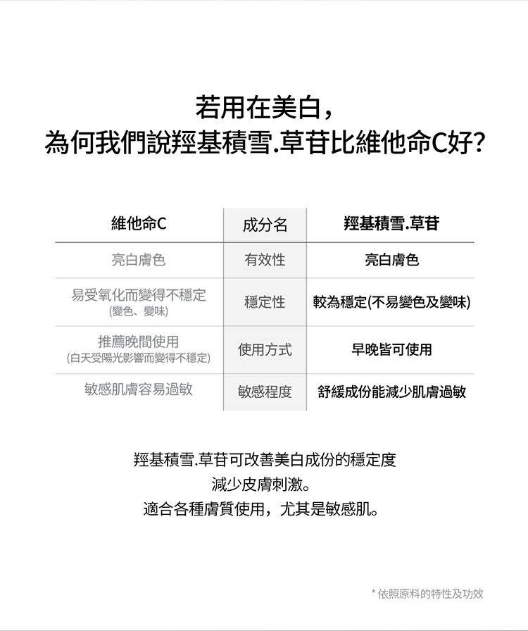 為何我們說羥基積雪.草苷比維他命C好